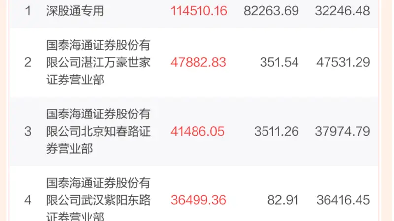 豪掷12亿元抱团封板!三大游资齐聚002384