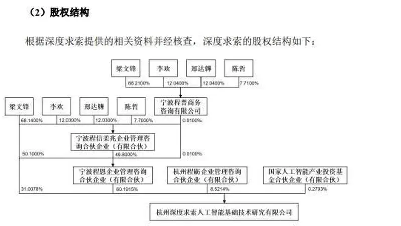 宇树科技IPO定价出炉,梁文锋旗下DeepSeek获战略配售,拟认购不超1.5亿元,DeepSeek最新股权结构被曝光,梁文锋直接持有DeepSeek31%股权,价值超1550亿元