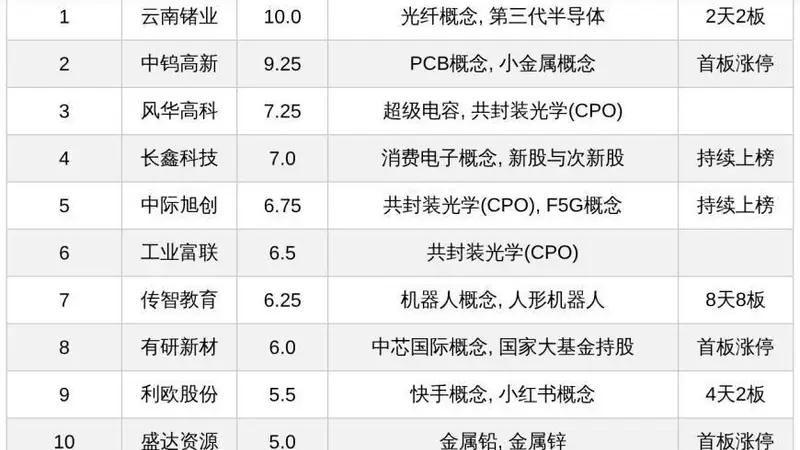 今日热门个股动态:云南锗业两日连板领涨,传智教育八日八板,CPO概念股获市场持续关注