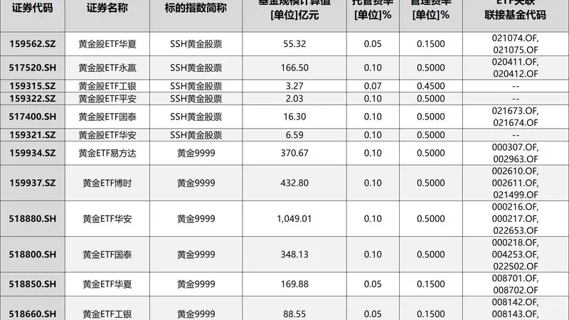 华尔街投行报告密集释放信号：黄金资金流向正在发生什么变化？