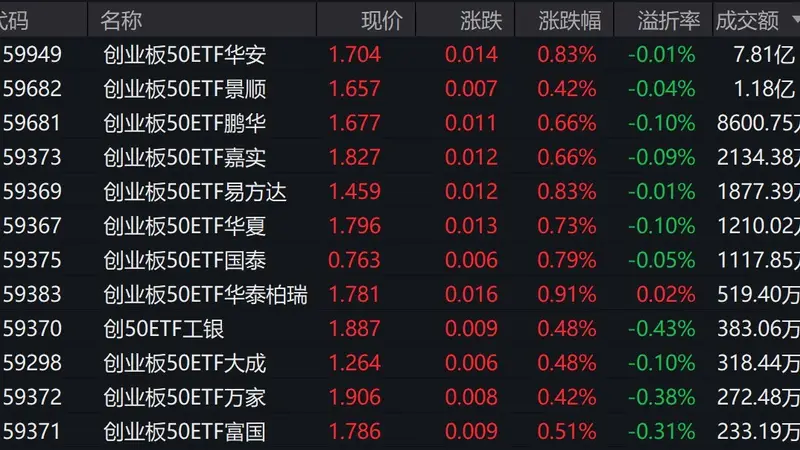 三大指数早盘涨跌不一,创业板50上涨0.77%,2只相关ETF成交额超1亿元