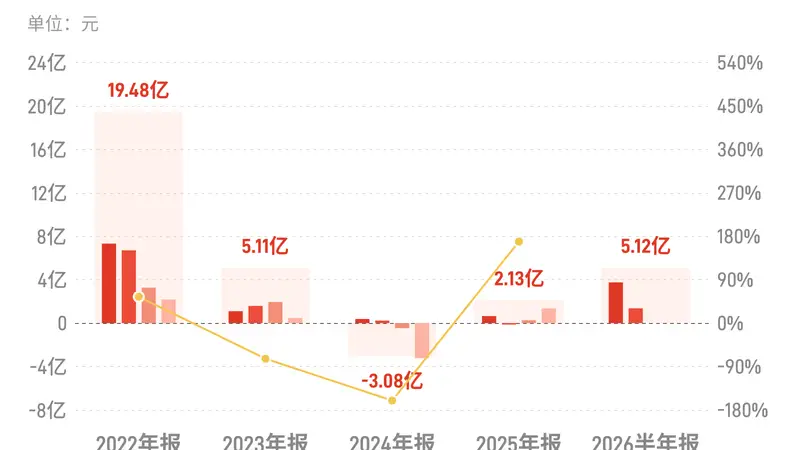多氟多:上半年归母净利润5.12亿元,同比增长897.19%