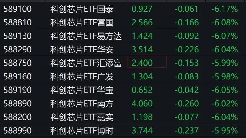 芯片概念股早盘走低,科创芯片ETF跌约6%