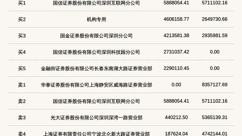 机构席位买入460.62万 北交所上市公司维琪科技登龙虎榜