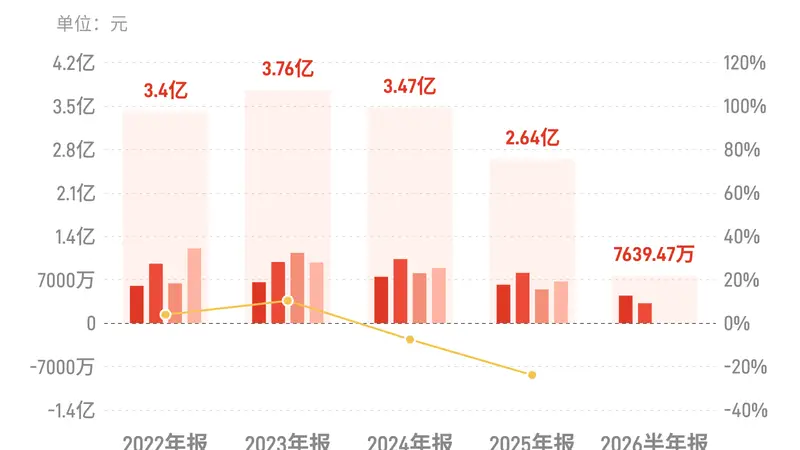 得邦照明：上半年归母净利润7639.47万元，同比下降46.50%