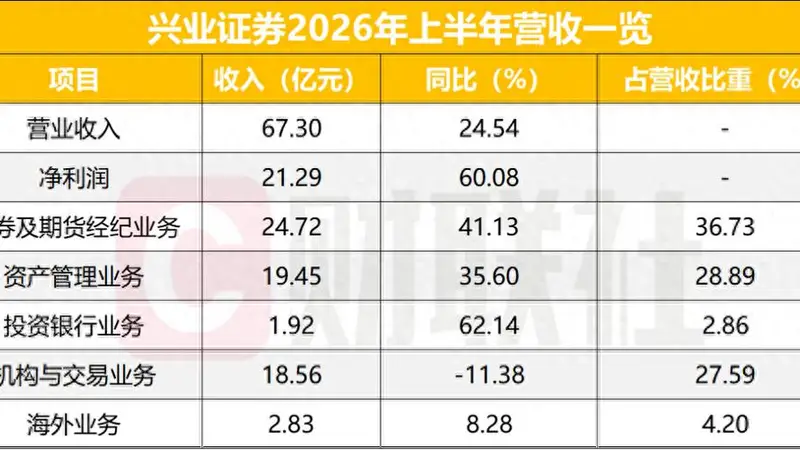 兴业证券上半年净利增长60%,时隔5年再超20亿