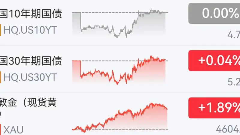 警惕!刚刚,美债、黄金再现“诡异”一幕!油价,尾盘直线下跌!全球流动性拉响“警报”!美联储,“尴尬了”
