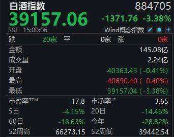 白酒指数回到上轮牛市起点，白酒最困难阶段已过去？丨酒市周报