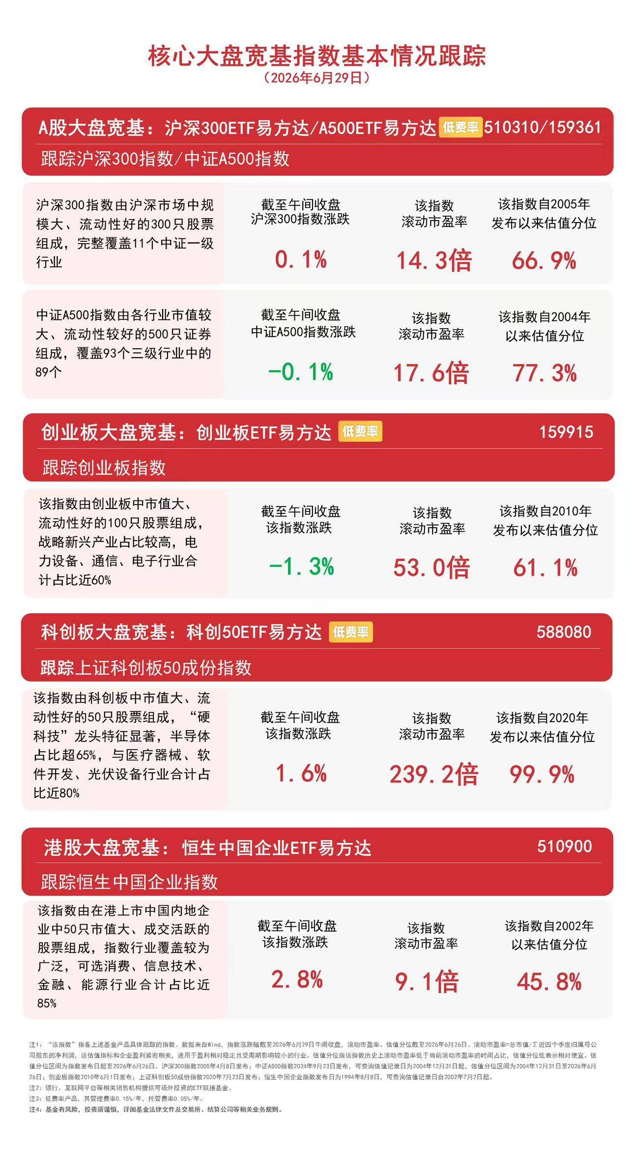 创业板指冲高回落，创业板ETF易方达（159915）上一交易日获1.6亿元资金净流入