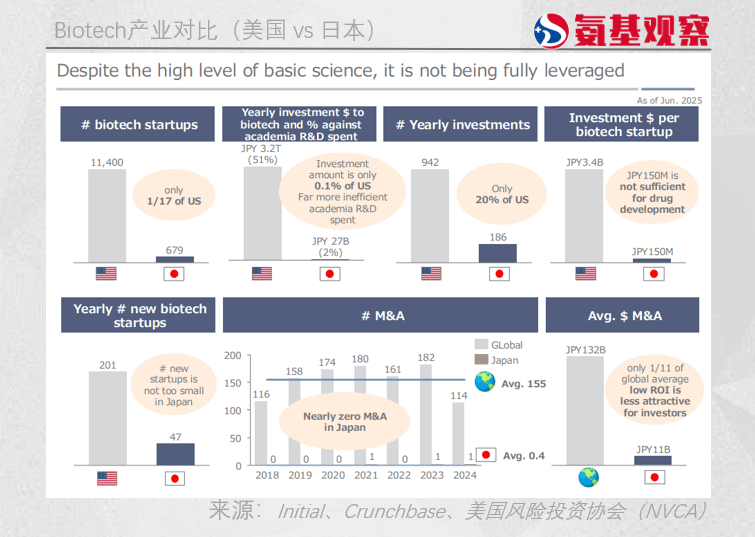 日本“长不出”Biotech？