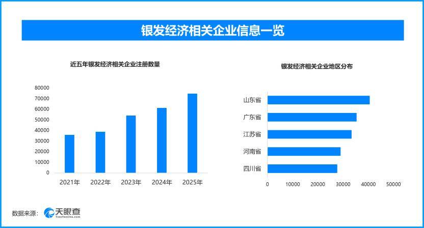 “一桌一集一屋”新场景，现存银发经济相关企业超43.8万家