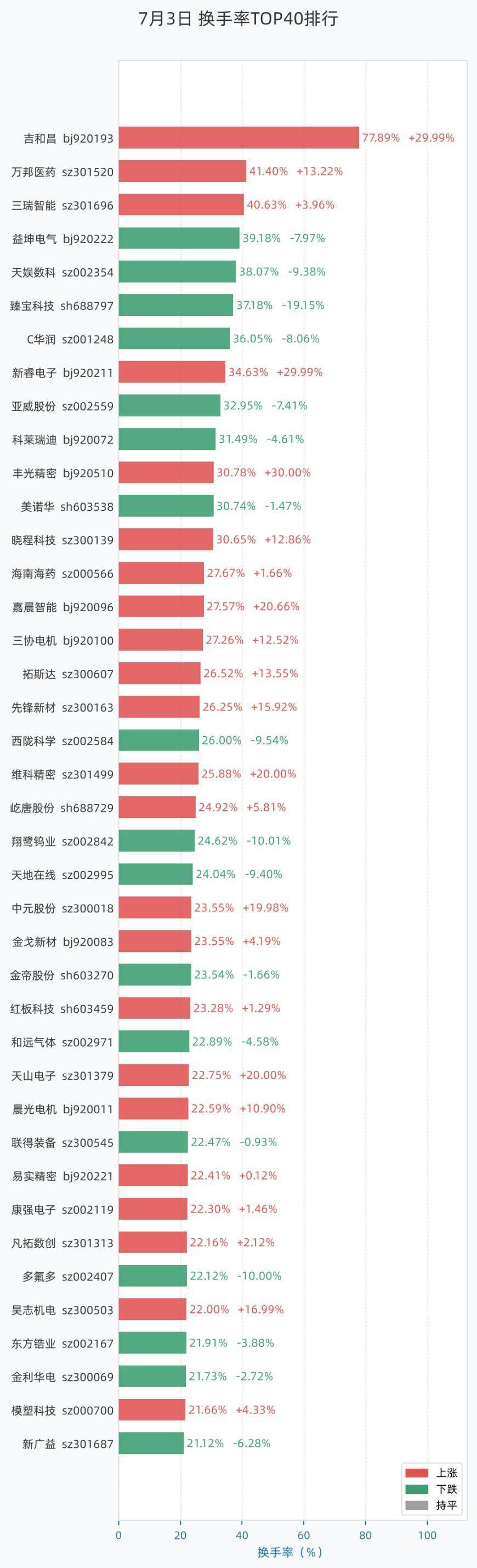 7月3日换手率排行：吉和昌以77.89%居首，紧随其后的是万邦医药、三瑞智能、益坤电气