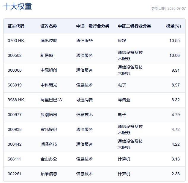 行业ETF风向标丨中韩半导体ETF华泰柏瑞（513310）半日成交近70亿元，三只云计算ETF半日涨幅超6%