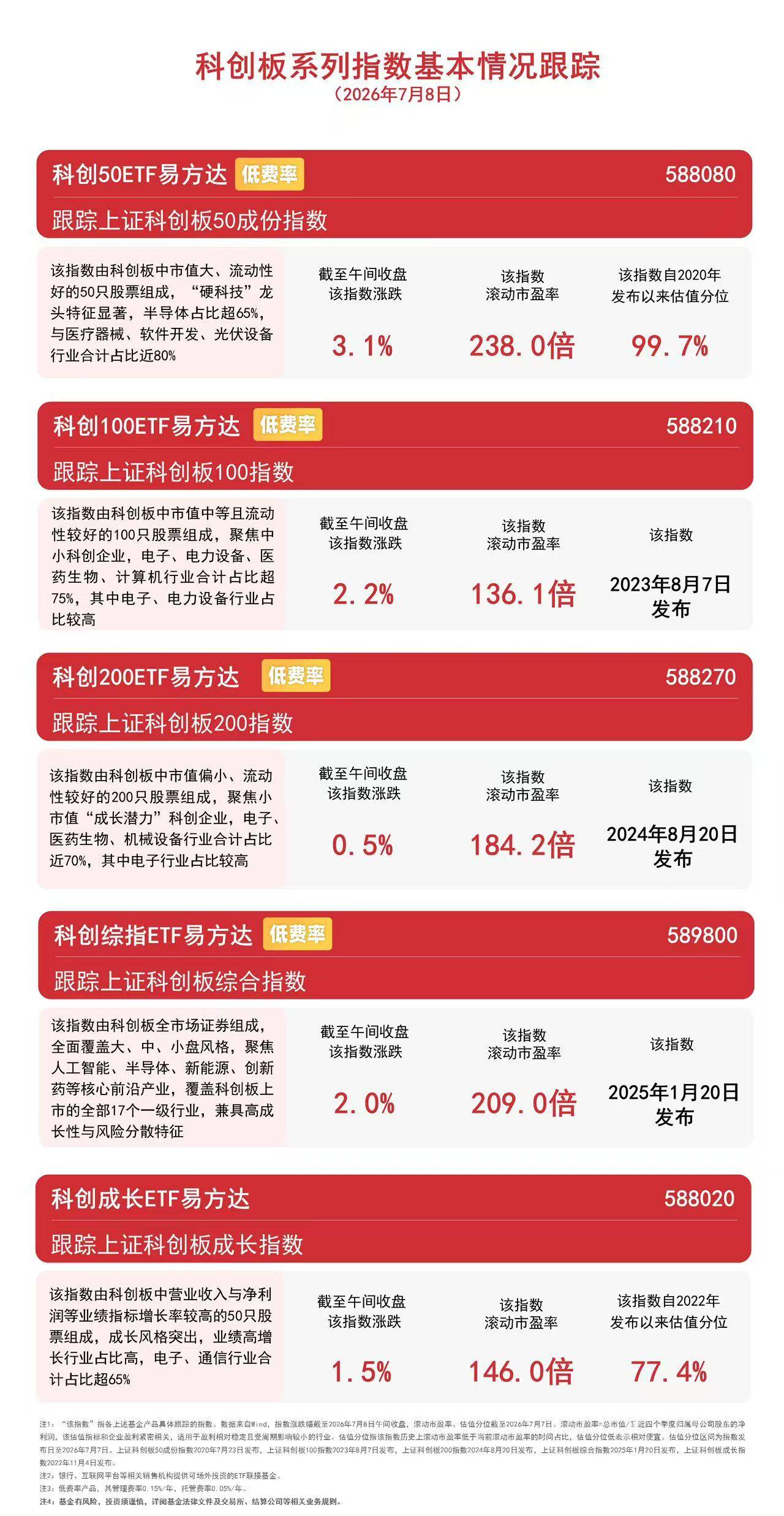 科创50指数上演“V形反转”半日大涨3%，资金连续布局科创50ETF易方达（588080）