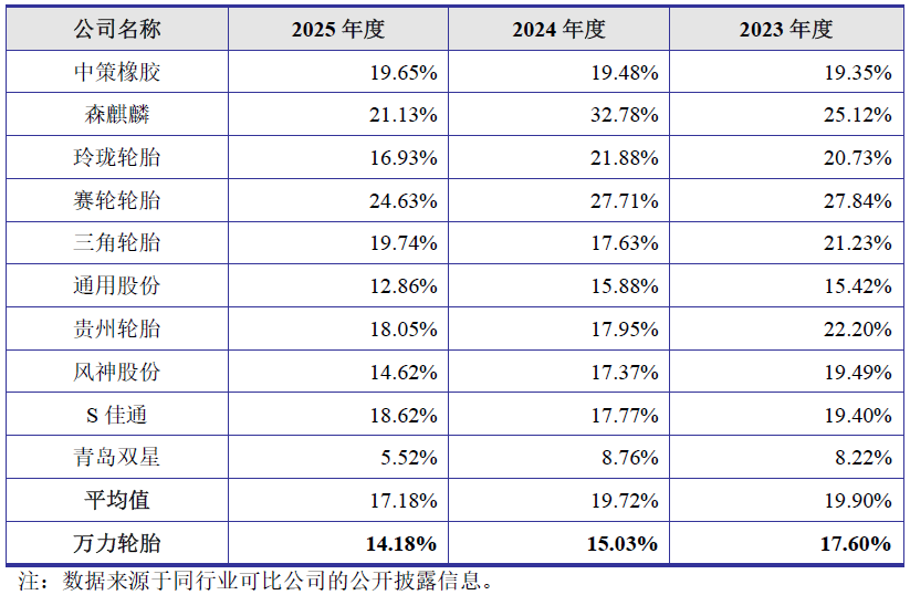 IPO雷达| 利润增长几乎停滞，万力轮胎还要逆势扩产？