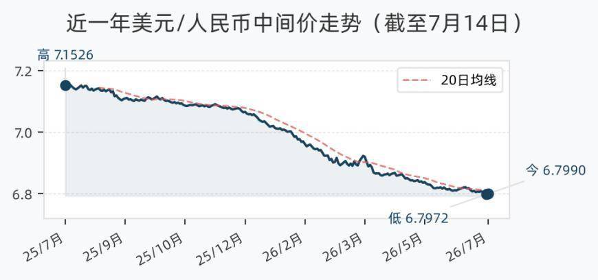 7月14日人民币兑美元中间价调降18个基点，报6.7990
