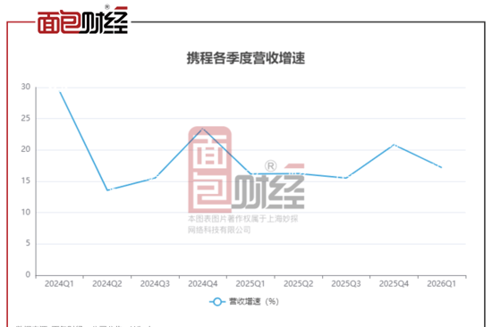 携程发布一季度财报，Q2预期大幅放缓