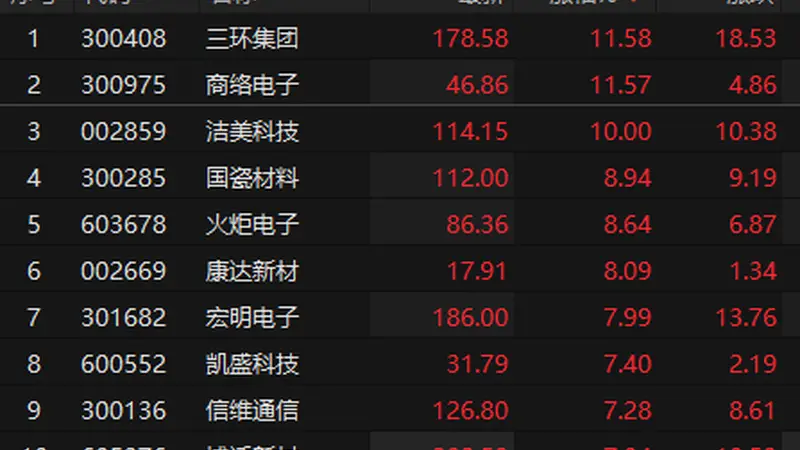MLCC概念股表现活跃 洁美科技涨停