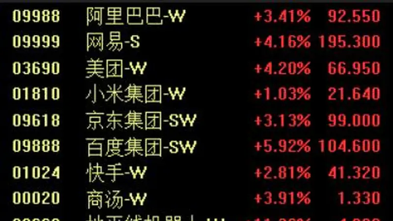 港股科网股集体大涨!百度涨超5%,网易、美团涨超4%,京东、阿里涨超3%