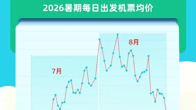暑期报告：亲子游不再围着娃转，7月4日将迎暑运小高峰