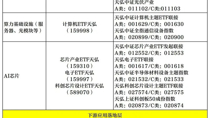 全链卡位AI产业,天弘基金构筑一站式科技投资矩阵