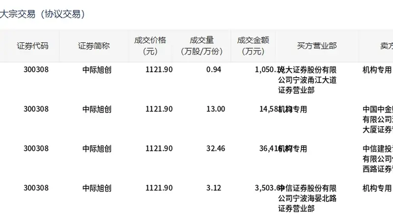 中际旭创今日大宗交易平价成交49.52万股，成交额5.56亿元