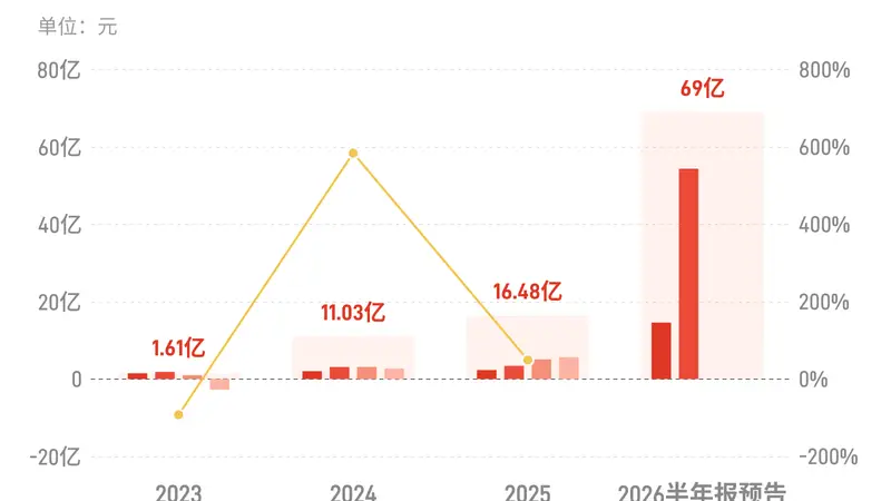 兆易创新:预计2026年上半年归母净利润同比增长1099%左右