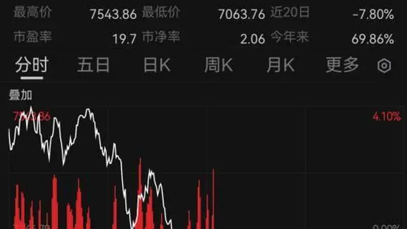 韩国股市跳水!A股科创50指数涨超3%