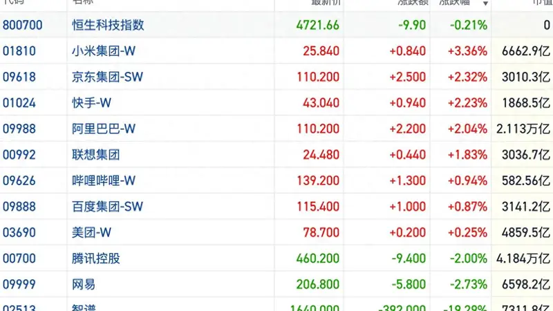 港股风向标｜恒指短线放量滞涨 AI主线遇行情“验金石”