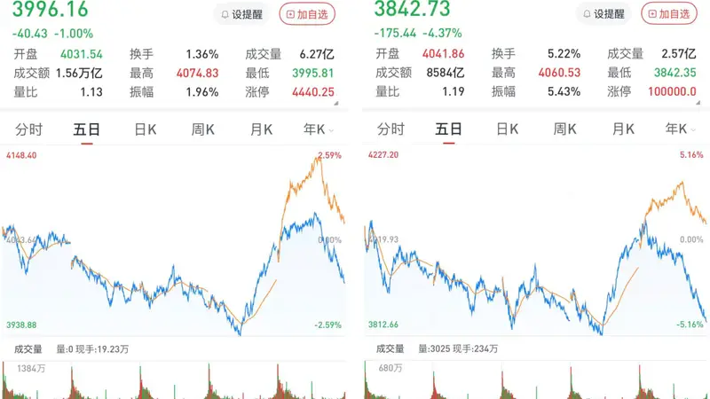 A股午后单边下行,创指跌4.37%