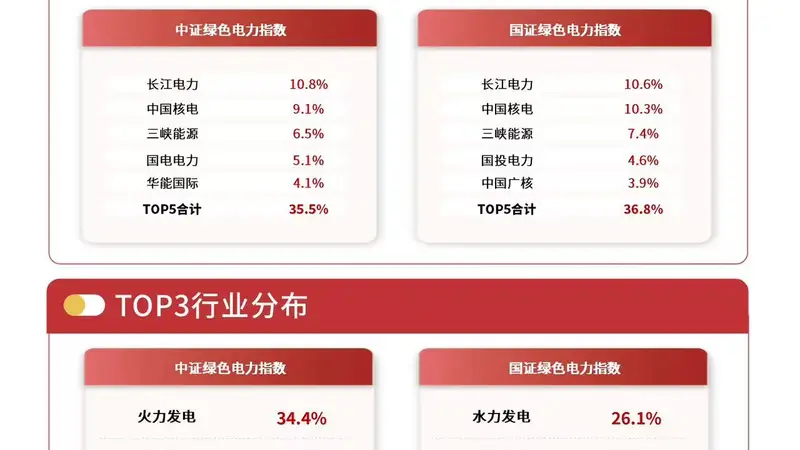 重磅双碳政策落地,绿色电力ETF易方达(562960)标的指数逆势涨超1%