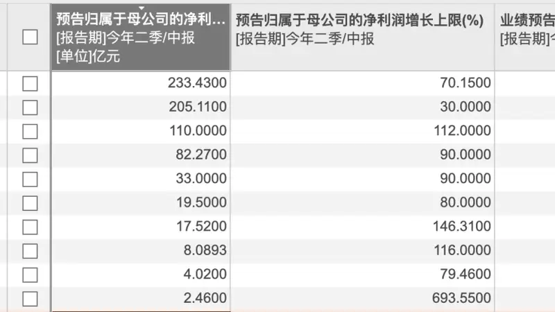 “牛市旗手”集体预增!7月获密集调研