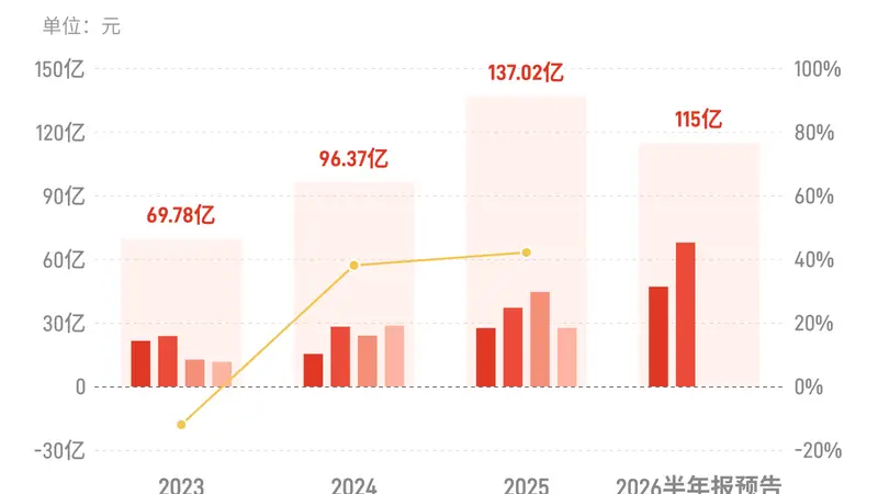 广发证券:预计上半年归母净利润110亿元-120亿元,同比增长70%-85%