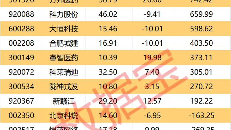 000030，第二季度新增订单总额预计超86亿元！5股获机构逆市大幅净买入