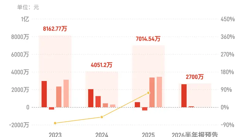华联控股:预计上半年归母净利润同比增长1029.89%-1422.89%