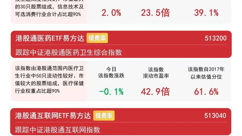 港股互联网板块今日走强，港股通互联网ETF易方达（513040）标的指数涨近4%