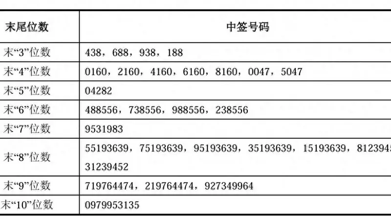 长鑫科技中签号出炉,36支社保、养老基金参与战略配售