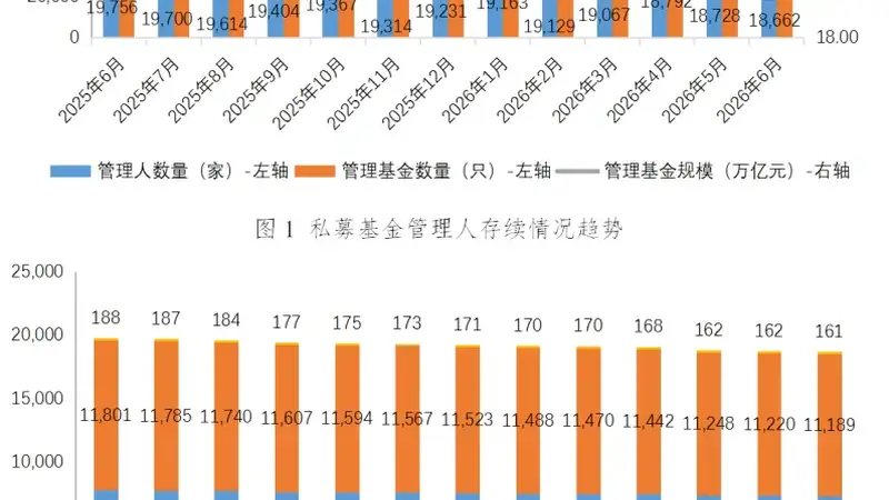 中基协公布6月私募基金备案数据：规模达1091.67亿元