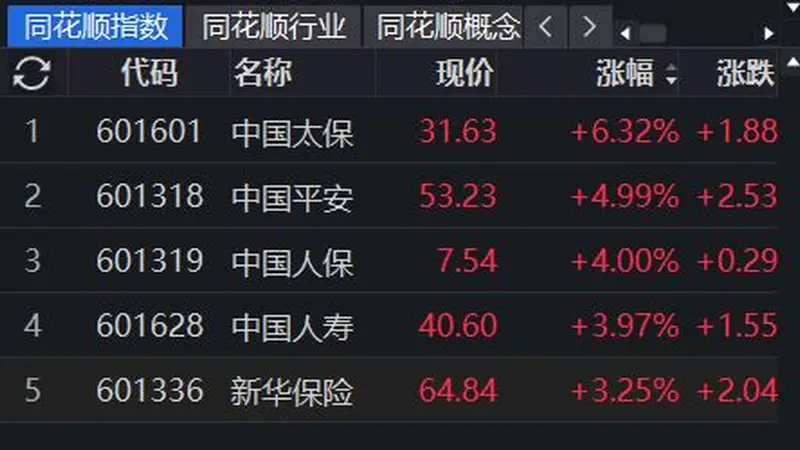 保险板块集体飘红,中国太保涨超6%:保险股还能“上车”吗?