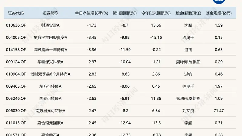 8只基金单日跌逾10%，年内“翻倍基”仅剩3只