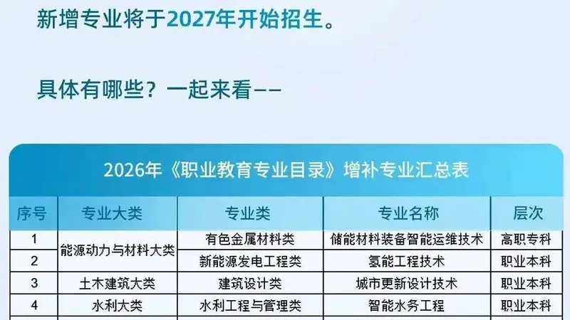 教育部新设27个职教专业 针对产业紧缺人才