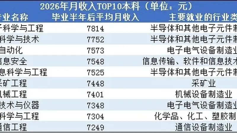 2026年高薪榜单洗牌:半导体登顶,材料与采矿逆袭