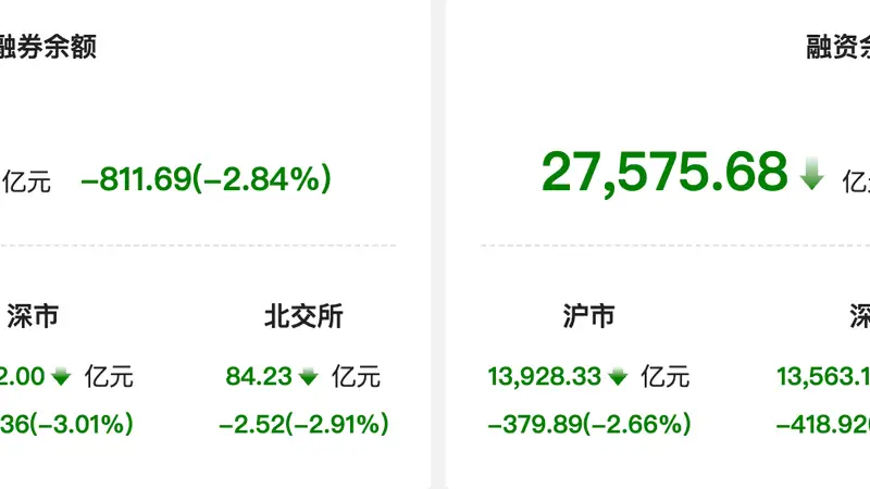 两融余额单日骤降811.69亿元,电子行业融资净卖出额领跑