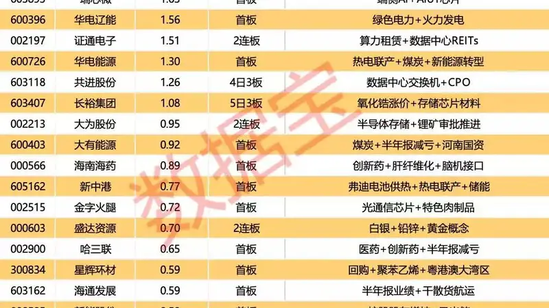 揭秘涨停丨医疗器械公司跨界半导体，封单超4亿元