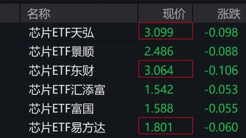 芯片概念股走低,芯片ETF跌超3%