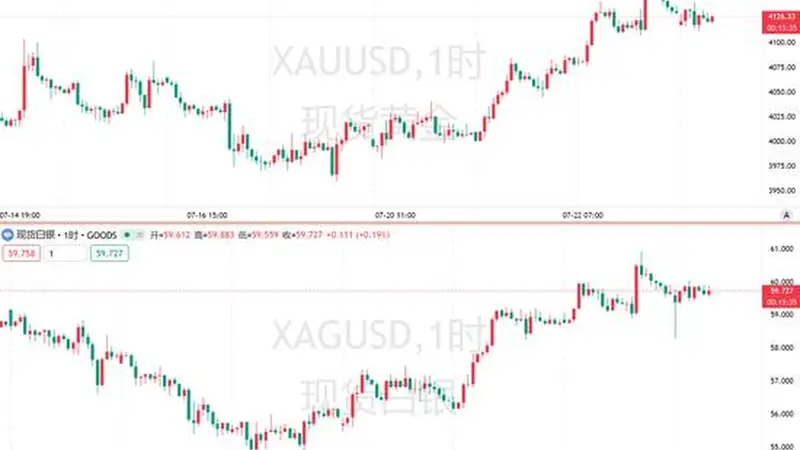金银反弹难持续分析师:别高兴太早
