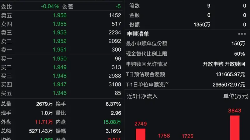 机构加码中证2000指增ETF 小盘业绩高增驱动行情
