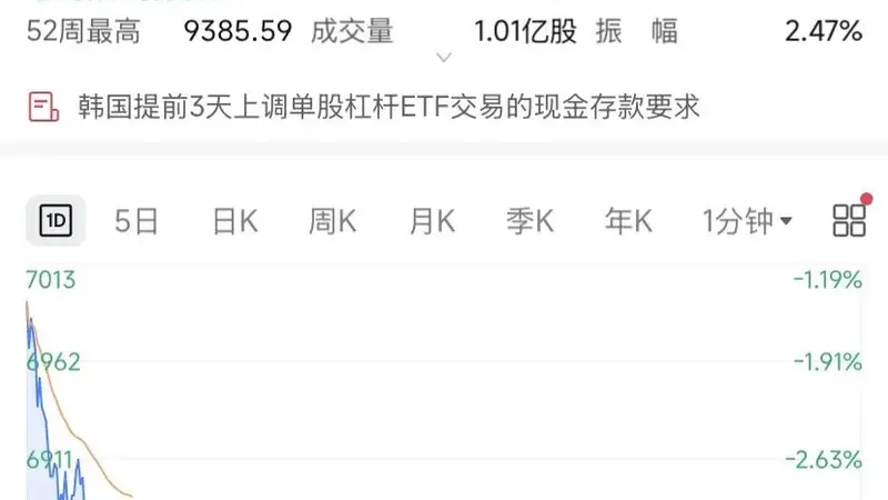 韩国金融监管部门提前落实股票杠杆管控措施 KOSPI指数大跌