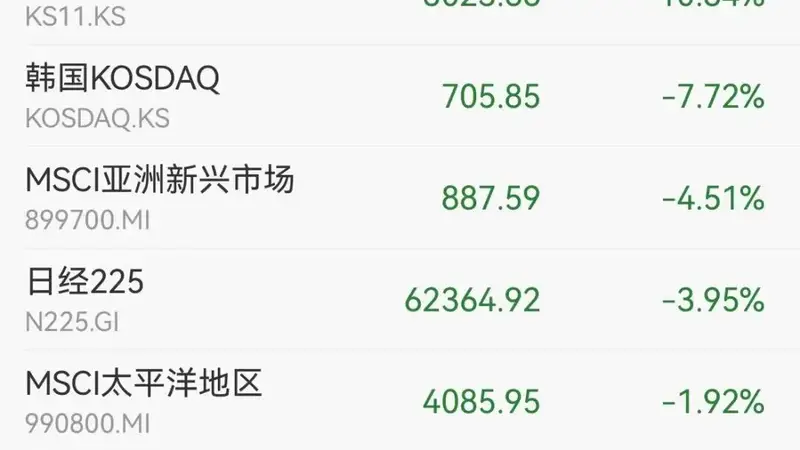 惨烈，韩国跌停！