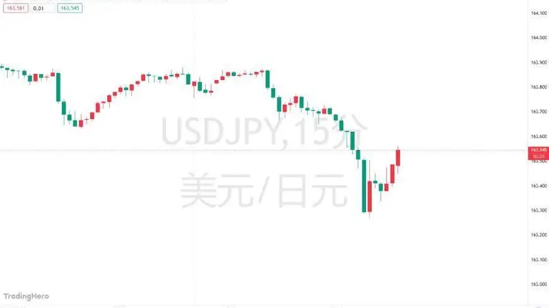 165关口告急!日元本周五将进入“决战时刻”?